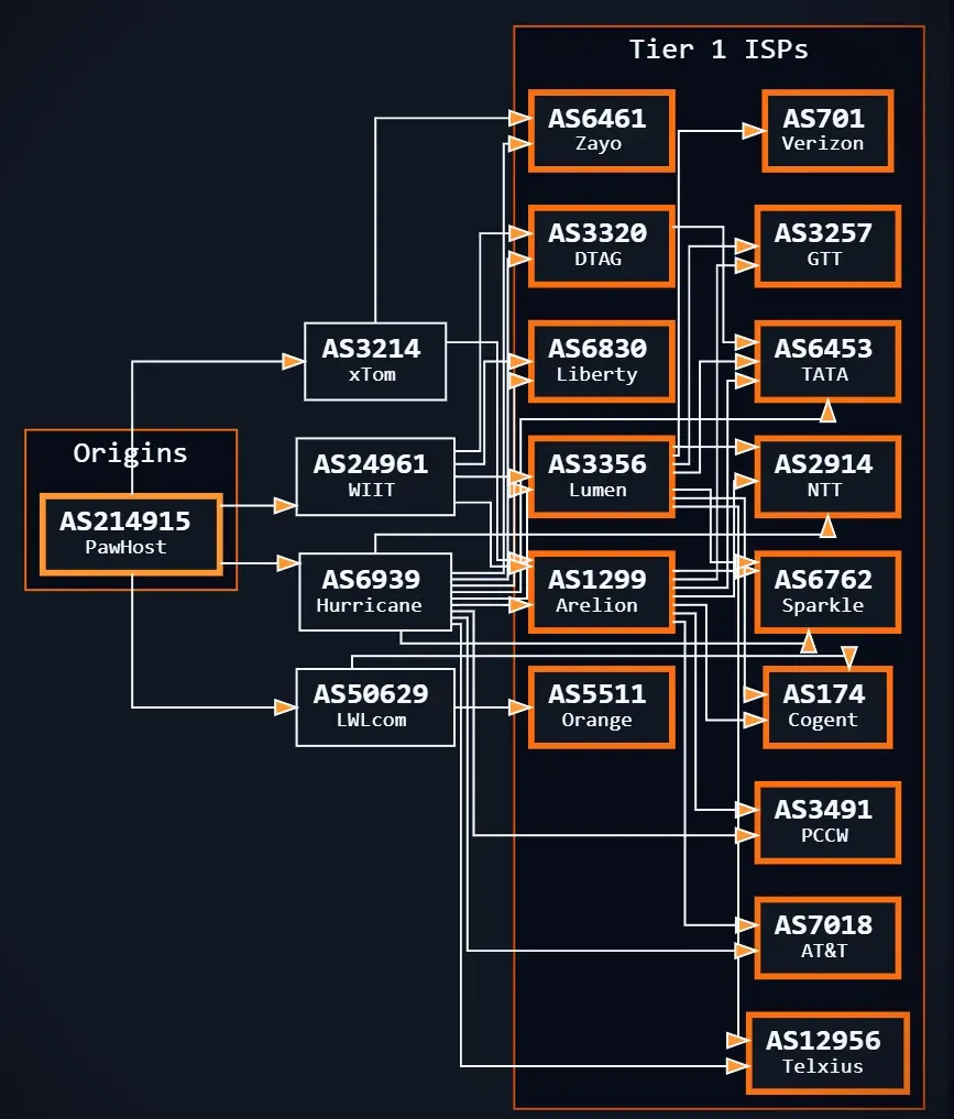 Network upstream layout